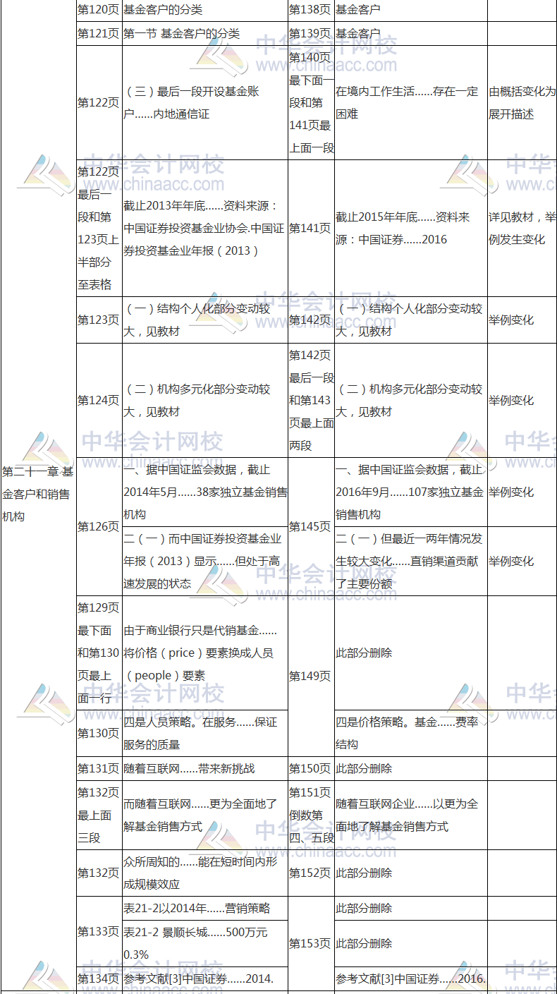 2017年基金從業(yè)資格考試《基金法律法規(guī)》教材變動對比