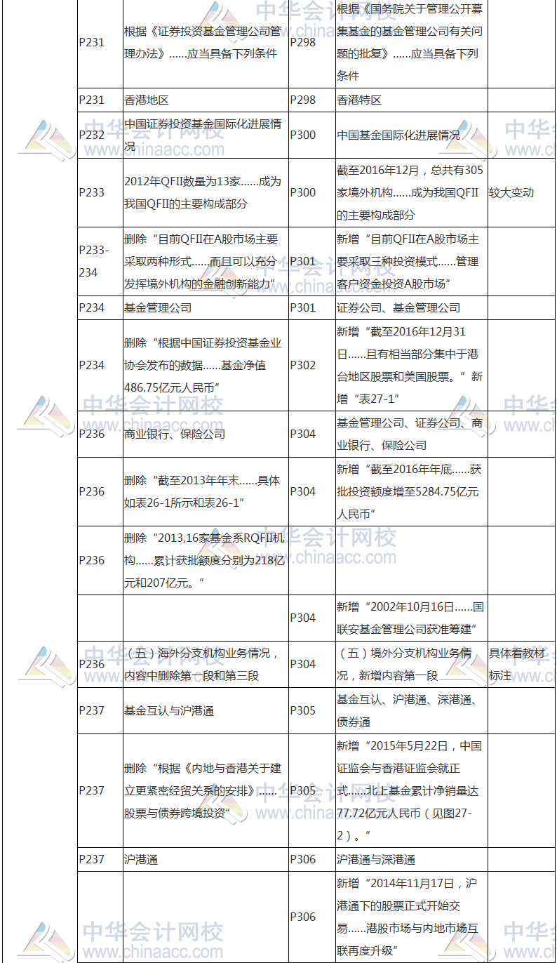 2017年基金從業(yè)資格考試《證券投資基金》教材變動對比