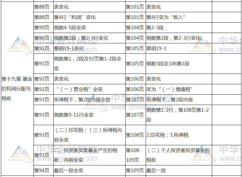 2017年基金從業(yè)資格考試《證券投資基金》教材變動對比