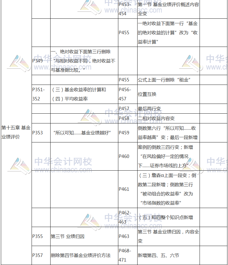 2017年基金從業(yè)資格考試《證券投資基金》教材變動對比