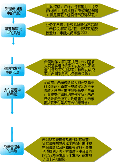 商用房貸款操作風(fēng)險(xiǎn)的主要內(nèi)容