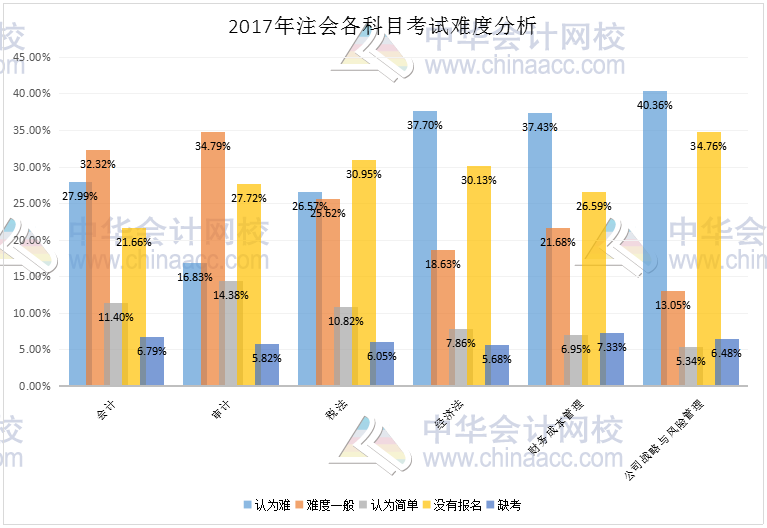 2017年注冊(cè)會(huì)計(jì)師考試難度