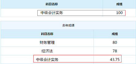 誰說中級(jí)會(huì)計(jì)實(shí)務(wù)難？百分狀元不斷涌現(xiàn)！