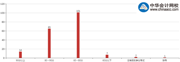 調(diào)查顯示：網(wǎng)校90%高會(huì)考生考試分?jǐn)?shù)滿足合格標(biāo)準(zhǔn)