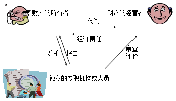 2018年中級(jí)審計(jì)師《審計(jì)理論與實(shí)務(wù)》預(yù)習(xí)知識(shí)點(diǎn)