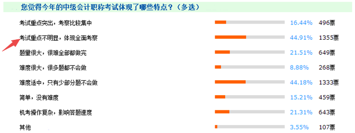 報(bào)考門(mén)檻降低、試題難度下降 中級(jí)會(huì)計(jì)職稱含金量不如從前？