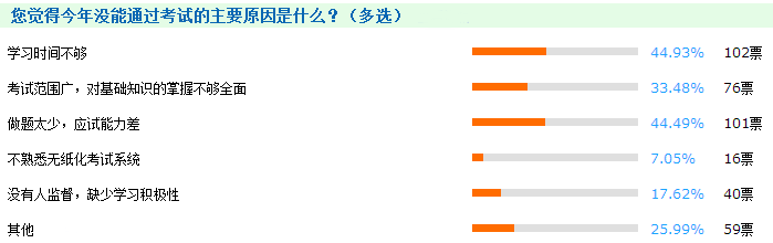 2017年中級會計職稱考生查分后調(diào)查數(shù)據(jù)