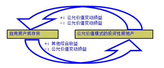 要報(bào)考2018年中級(jí)會(huì)計(jì)職稱？先來體驗(yàn)一把先修導(dǎo)學(xué)課吧