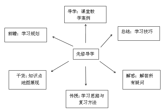 要報考2018年中級會計職稱？先來體驗一把先修導(dǎo)學(xué)課吧