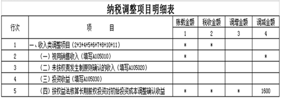 權(quán)益法下長期股權(quán)投資初始計(jì)量的稅會(huì)差異