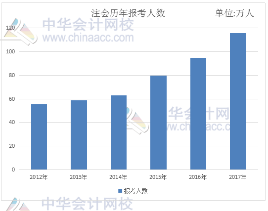 會計證取消后 2018年注冊會計師考試迎來春天！