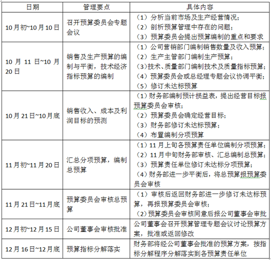 一張圖看懂預(yù)算編制程序