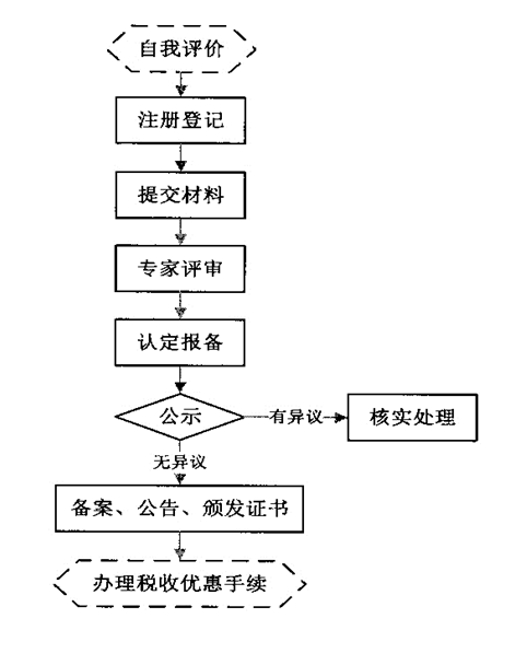 高新技術(shù)企業(yè)認(rèn)定條件及流程