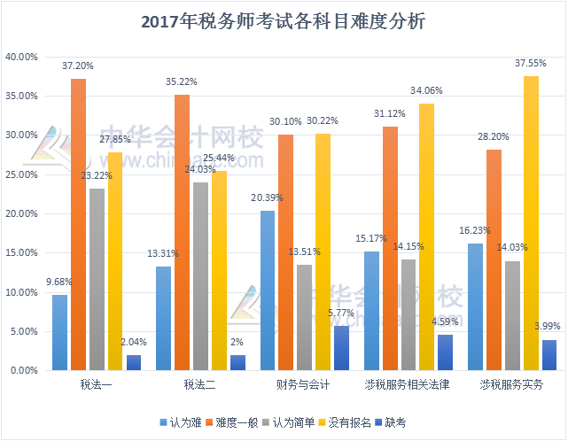 2017年稅務(wù)師考試各科目難易程度調(diào)查分析