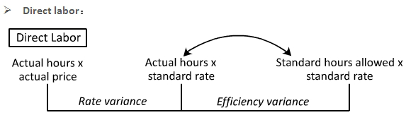 U.S.CPA必考知識(shí)點(diǎn)丨BEC考點(diǎn)—Variance Analysis差異分析