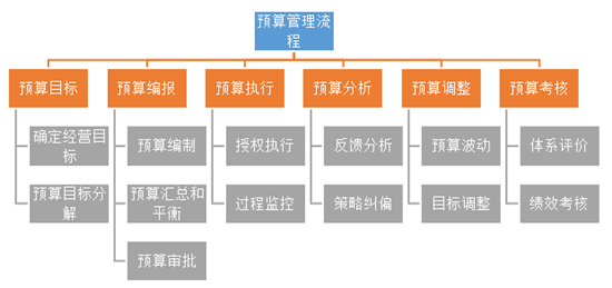 預算流程小科普