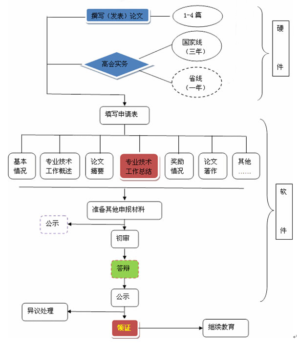 高級(jí)會(huì)計(jì)師資格評(píng)審全解析之評(píng)審流程