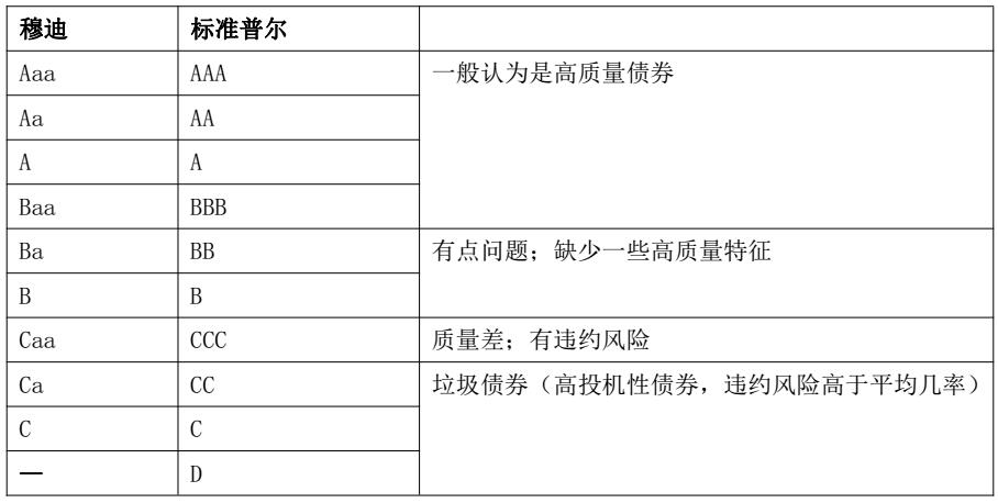 CMA考試?？伎键c(diǎn)：信用評級機(jī)構(gòu)（上）