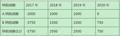 加速折舊政策下固定資產(chǎn)折舊的稅會處理