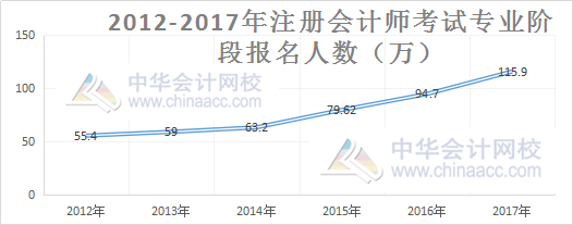 注冊會計師報考人數(shù)