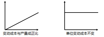 CMA考試P2重要考點：成本性態(tài)（下）