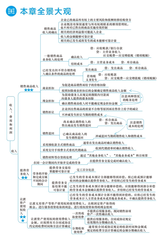 2018年初級(jí)會(huì)計(jì)職稱夢(mèng)想成真《應(yīng)試指南》全景大觀