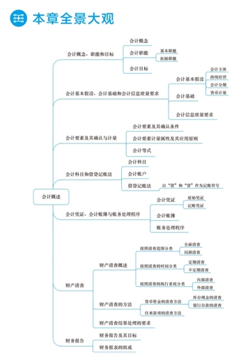 2018年初級(jí)會(huì)計(jì)職稱夢(mèng)想成真《應(yīng)試指南》全景大觀