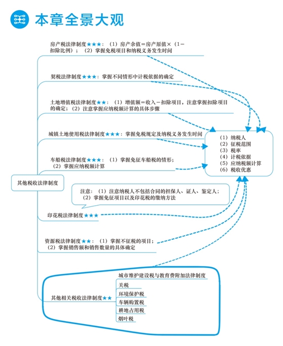 2018年初級會計職稱夢想成真《應試指南》全景大觀