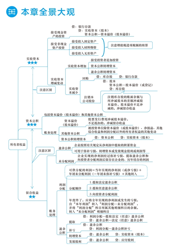 2018年初級(jí)會(huì)計(jì)職稱夢(mèng)想成真《應(yīng)試指南》全景大觀