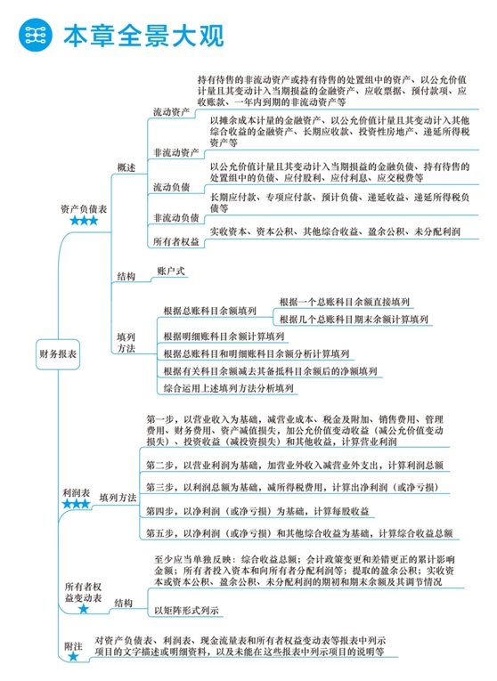 2018年初級(jí)會(huì)計(jì)職稱夢(mèng)想成真《應(yīng)試指南》全景大觀