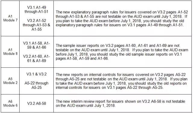 Becker 教材 更新 美國CPA 考試 AICPA uscpa 影響