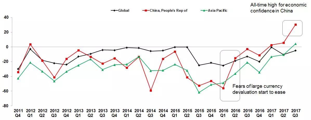 ACCA 報(bào)告：中國(guó)商業(yè)信心創(chuàng)歷史新高