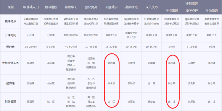 中級會計職稱輔導(dǎo)班次對比 看完就知道該選擇哪個？