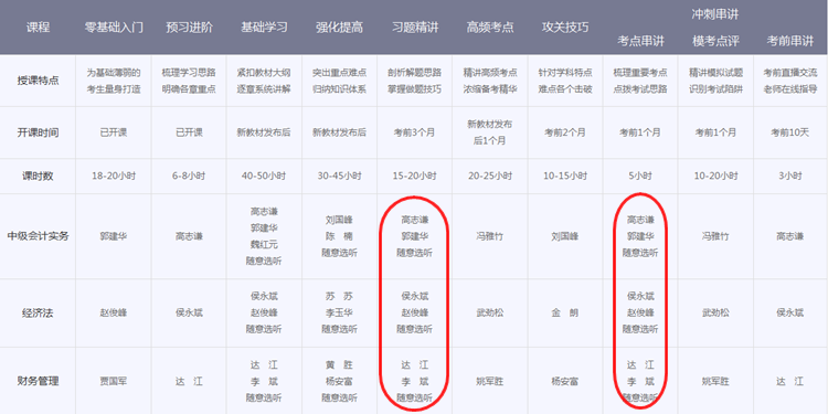中級會計職稱輔導(dǎo)班次對比 看完就知道該選擇哪個？