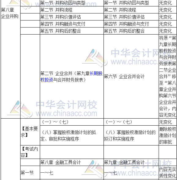 2017年高級會計師《高級會計實務(wù)》新舊考試大綱對比