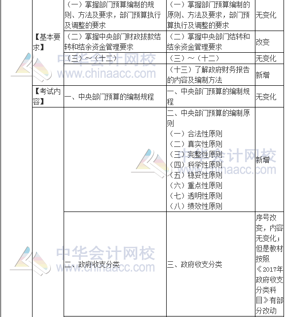 2017年高級會計師《高級會計實務(wù)》新舊考試大綱對比