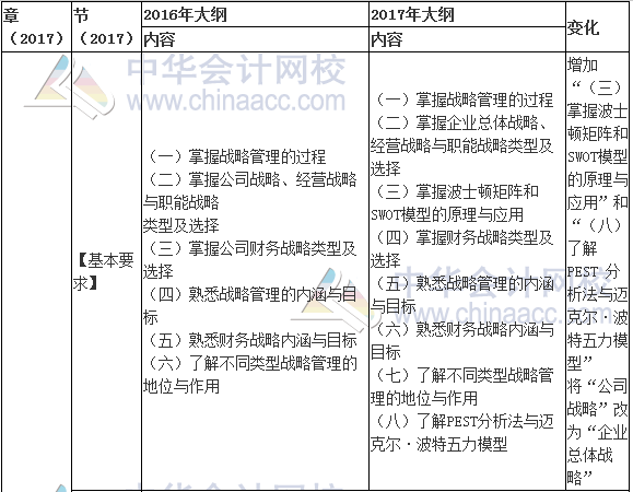 2017年高級會計師《高級會計實務(wù)》新舊考試大綱對比