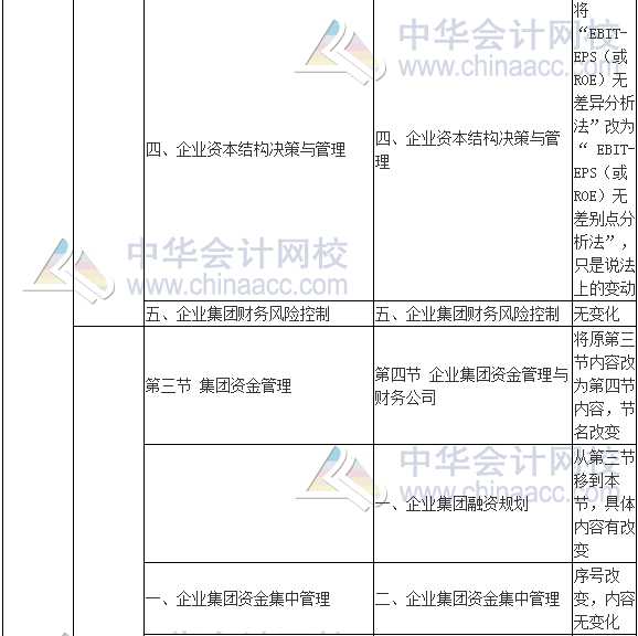 2017年高級會計師《高級會計實務(wù)》新舊考試大綱對比