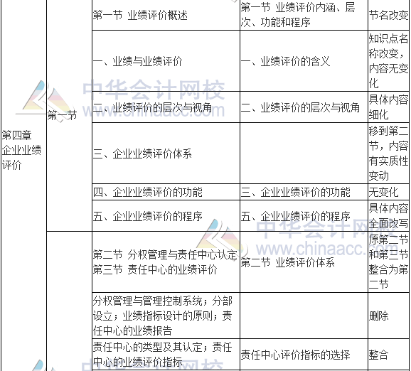 2017年高級會計師《高級會計實務(wù)》新舊考試大綱對比