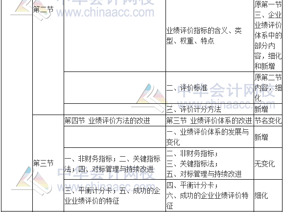 2017年高級會計師《高級會計實務(wù)》新舊考試大綱對比