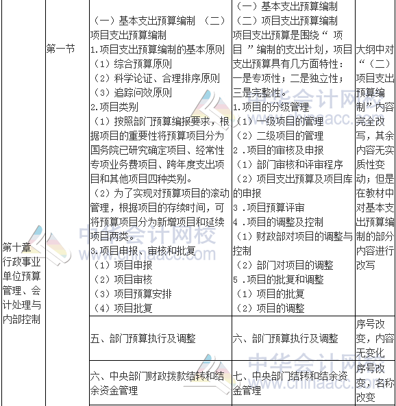 2017年高級會計師《高級會計實務(wù)》新舊考試大綱對比