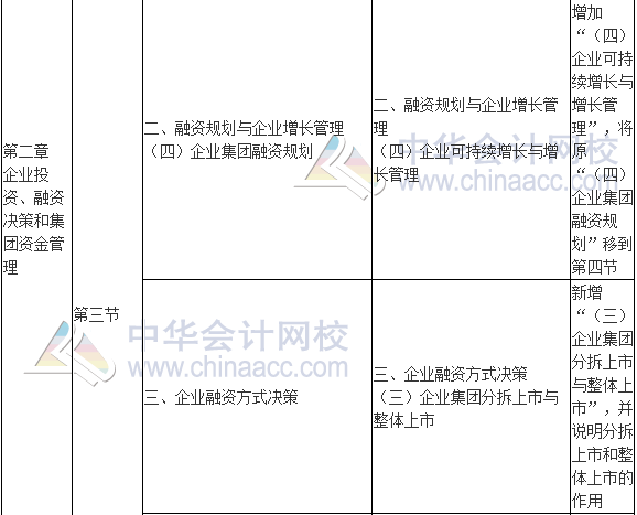 2017年高級會計師《高級會計實務(wù)》新舊考試大綱對比