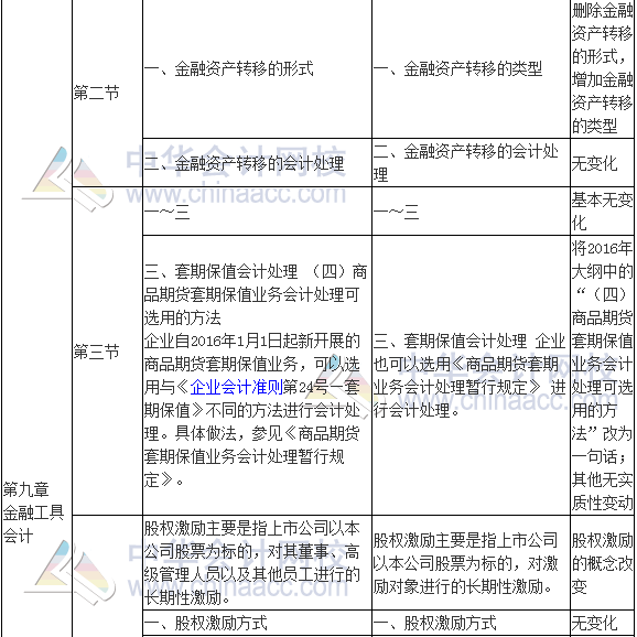 2017年高級會計師《高級會計實務(wù)》新舊考試大綱對比