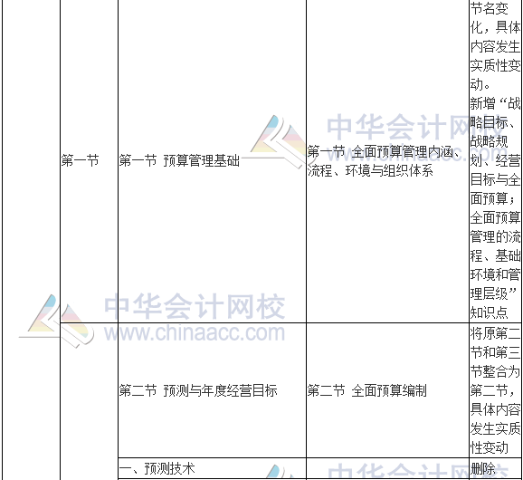 2017年高級會計師《高級會計實務(wù)》新舊考試大綱對比