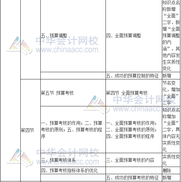 2017年高級會計師《高級會計實務(wù)》新舊考試大綱對比