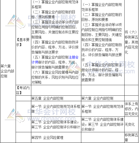 2017年高級會計師《高級會計實務(wù)》新舊考試大綱對比