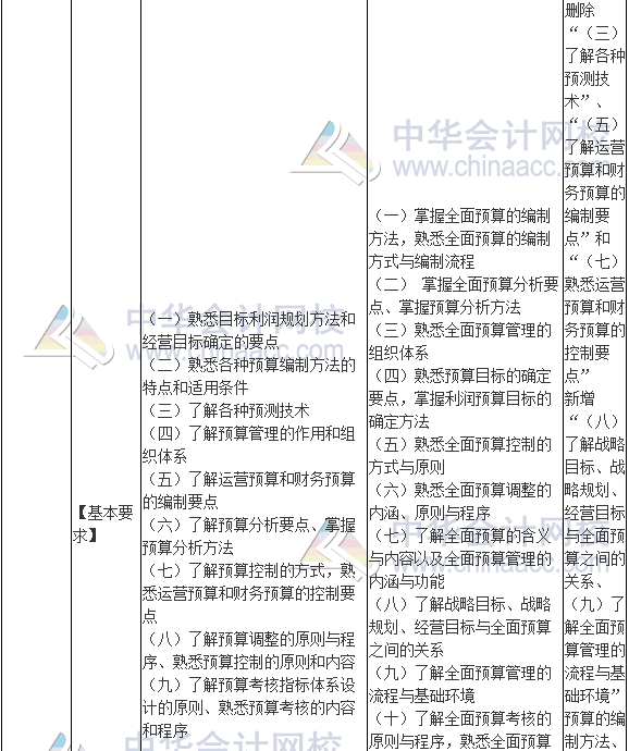 2017年高級會計師《高級會計實務(wù)》新舊考試大綱對比