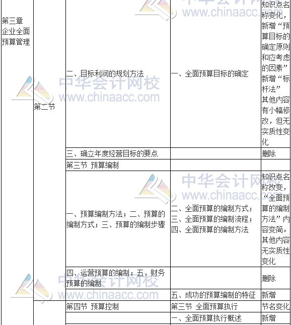 2017年高級會計師《高級會計實務(wù)》新舊考試大綱對比