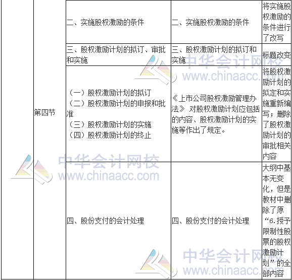 2017年高級會計師《高級會計實務(wù)》新舊考試大綱對比