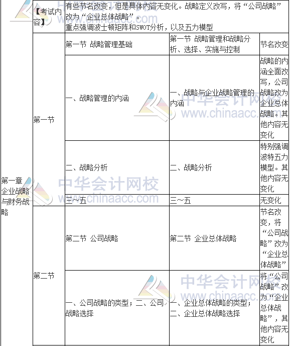 2017年高級會計師《高級會計實務(wù)》新舊考試大綱對比